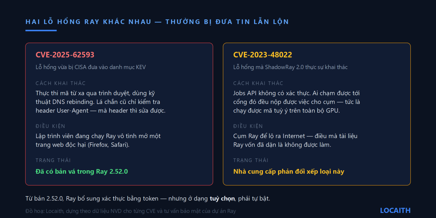 Bảng so sánh hai lỗ hổng Ray: CVE-2025-62593 khai thác qua trình duyệt bằng DNS rebinding và đã được vá trong bản 2.52.0, so với CVE-2023-48022 thiếu xác thực trên Jobs API mà nhà cung cấp phản đối xếp loại là lỗ hổng
